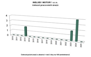 Work Accident Rate 2025