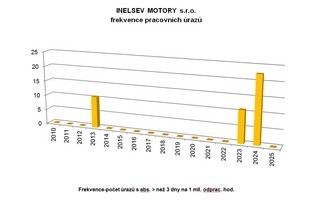 Work Accidents Frequency 2025