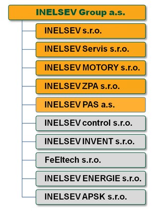 Struktura společenství INELSEV GROUP a.s.